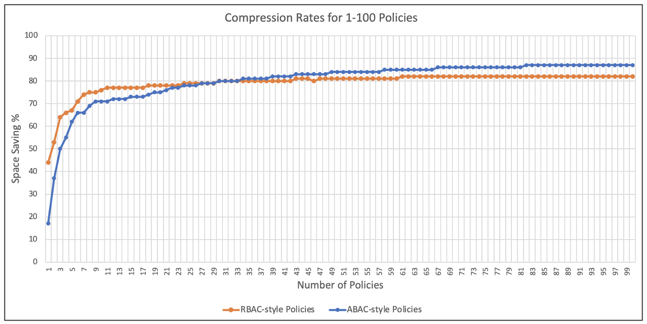 Graph of compression rates for one to one-hundred policies