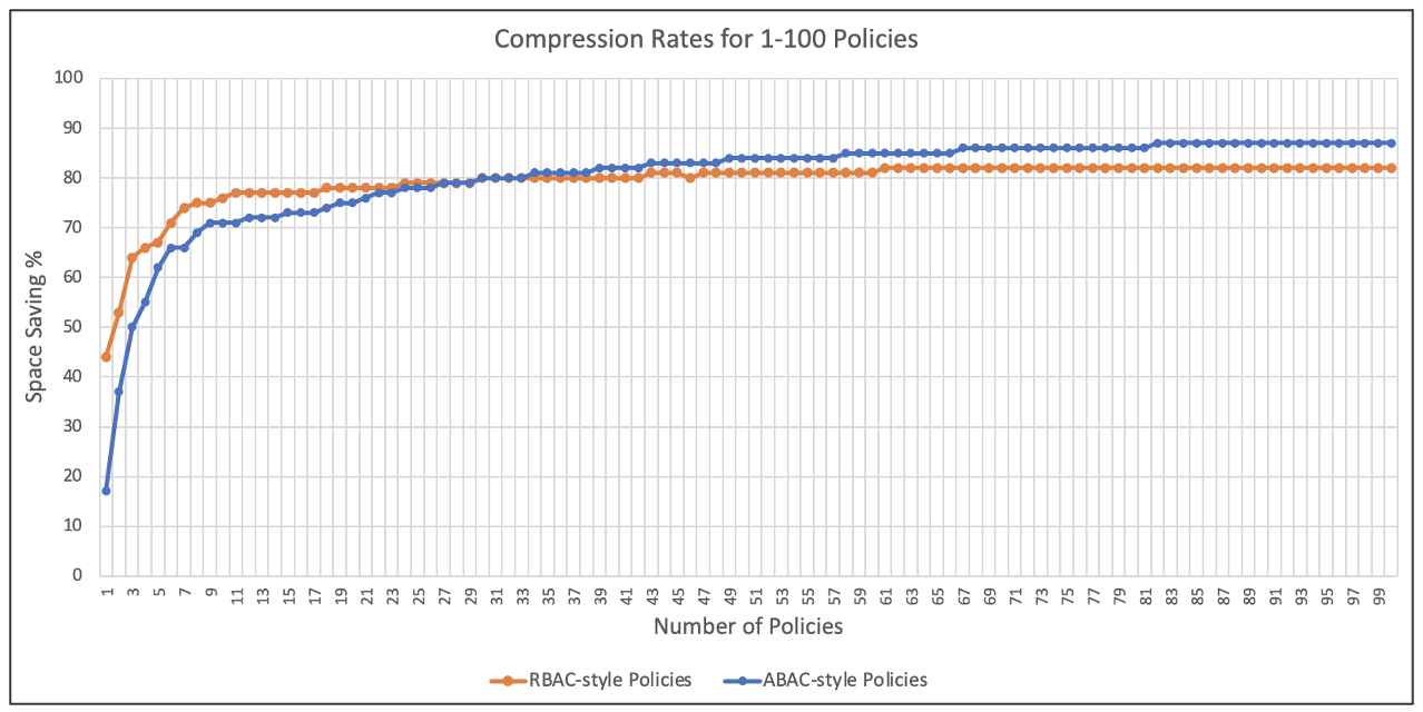 overview of graph for cedar compression